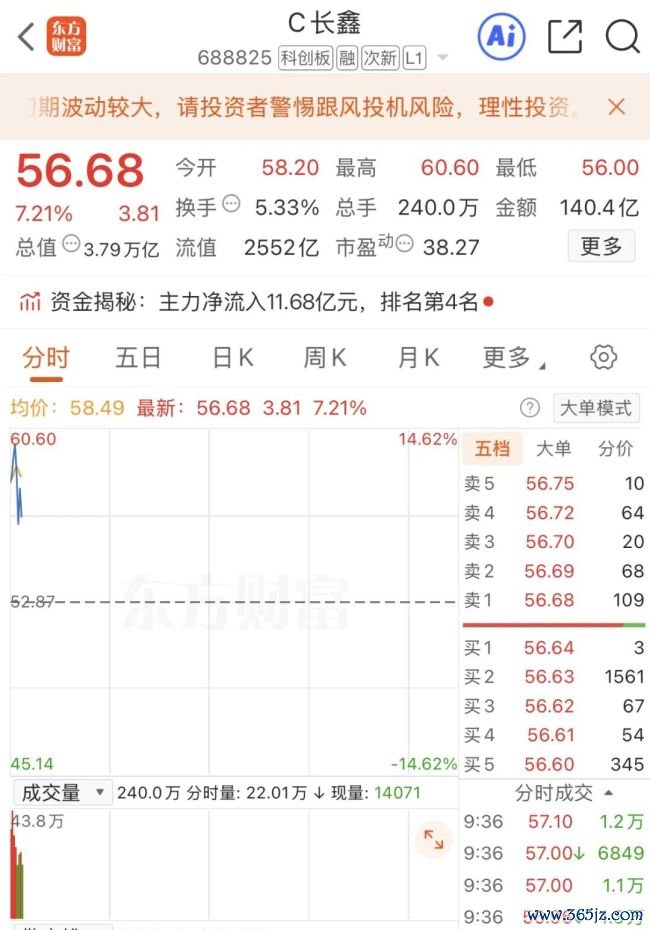 长鑫科技市值突破4万亿