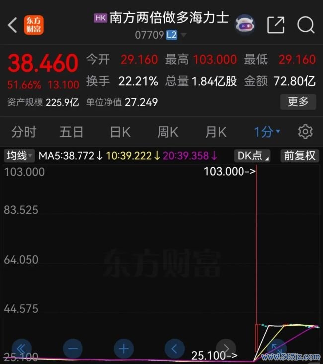 南方两倍做多海力士配资风险提示，一度飙升270%