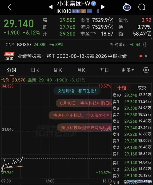 港股小米集团开盘跌超8%,澎程新车已开启小订