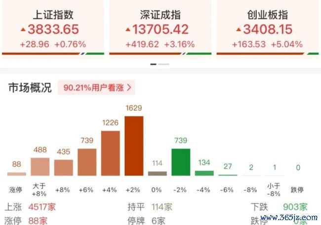 A股超4500股上涨