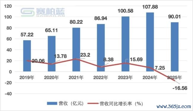 片仔癀，总经理离任