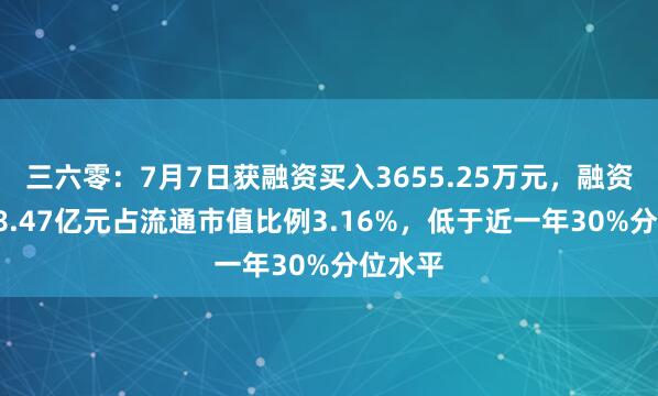 三六零：7月7日获融资买入3655.25万元，融资余额18.47亿元占流通市值比例3.16%，低于近一年30%分位水平