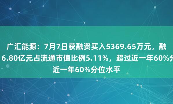 广汇能源：7月7日获融资买入5369.65万元，融资余额16.80亿元占流通市值比例5.11%，超过近一年60%分位水平